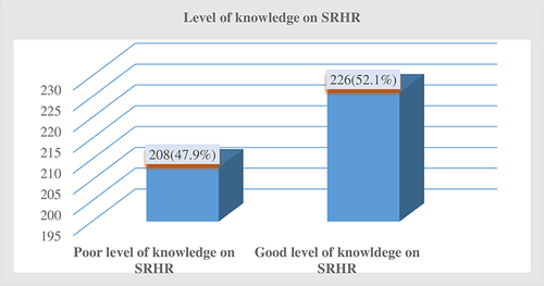 Figure 1 Knowledge of sexual and reproductive health rights among Madda Walabu University students in Southeast Ethiopia from February to March 2022 (n=434).
