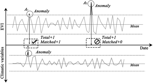 Figure 3. The calculation process of temporal abnormal associations.Notes: There were two EVI anomalies. The first EVI anomaly, A1, was described as a temporal abnormal match, since a temporal anomaly is simultaneously (or with semimonth’s lag) observed from the climatic variable; the second EVI anomaly, A2, was not.