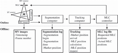 Figure 1. Data flow of the online tracking system, and generated data logs for offline analysis. The iTools application interface and dual frame grabber is installed in the segmentation computer. The frame grabber can receive MV and kV images simultaneously, but in this study the segmentation computer only received either MV or kV images dependent on tracking type.