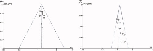 Figure 9. Funnel plot of the overall response rate (ORR, A) and disease control rate (DCR, B).