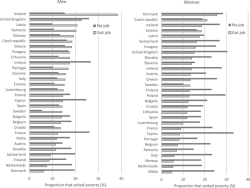 Figure 1. Poverty exits and gaining employment, by country and gender. Note: Countries sorted according to the proportion of individuals who gained employment and exited poverty, by gender. EU-SILC weights used in the analyses.