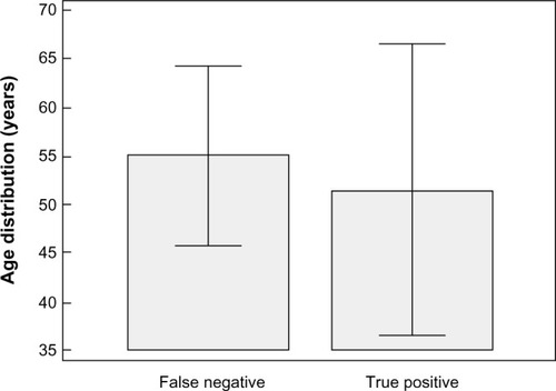 Figure 2 Age distribution for false-negative (group 1) and true-positive (group 2) results.
