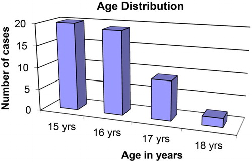Fig. 2. Ages of the participants.