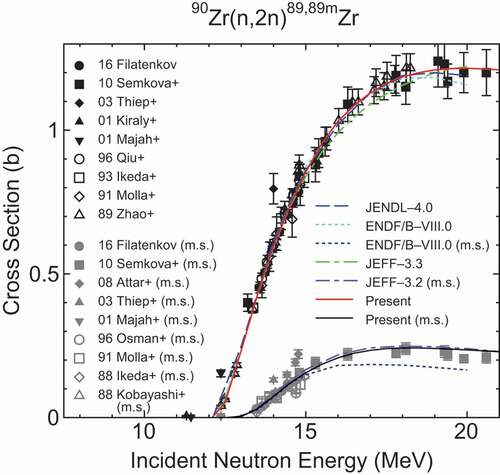 Figure 12.  90Zr(n,2n) 89,89mZr cross sections. (m.s.) stands for the metastable state.