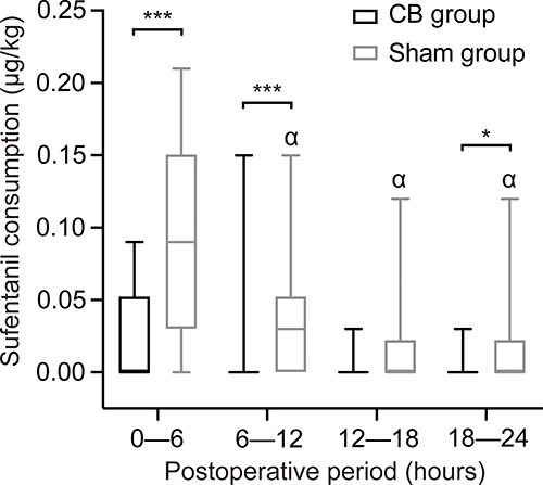 Figure 3 Postoperative sufentanil consumption during the indicated time periods in the caudal block group and sham group. *Significantly different between the two groups, *p < 0.05, *** p < 0.001. α Statistically significant (P < 0.05, Bonferroni corrected) differences compared to 0–6 hours.
