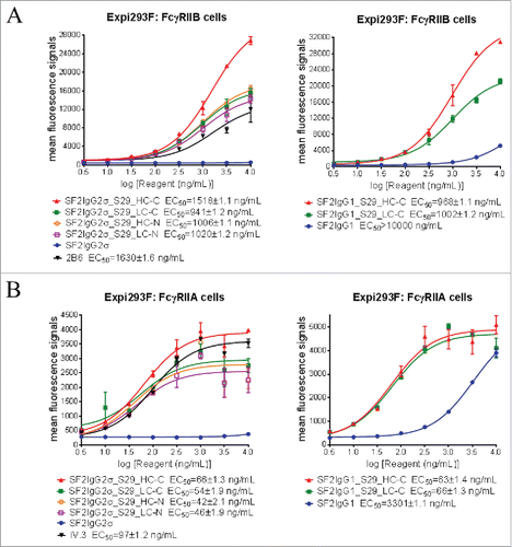 Figure 2. Binding properties of SF2 antibodies and mAbtyrins to FcγRII receptors expressed on cell surface. Increasing concentrations (3 to 10000 ng/mL) of SF2 antibodies and mAbtyrins were assessed for their binding to Expi293F cells transfected with human FcγRIIB receptor (A) and FcγRIIA receptor (B) by flow cytometry assays. Anti- FcγRII receptor antibodies 2B6 and IV.3 were also assessed for their binding to FcγRIIB receptor (A) and FcγRIIA receptor (B), respectively. Mean fluorescence signals were plotted against the concentrations of test agents (Data expressed as mean ± SEM, n ≥ 2).