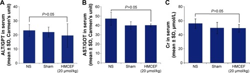 Figure 14 Serum ALT, AST and Cr of healthy ICR mice treated with 200 nmol/kg of HMCEF or NS, n=12.