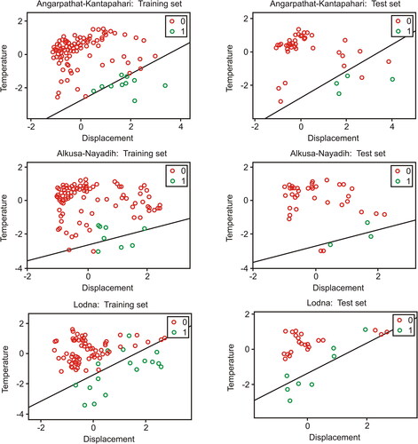 Figure 12. The graphically represented confusion matrix showing the accuracy of train and test sets used in Binary Logistic Regression (BLR) to determine contextual relationship between coal fire and land subsidence for all three selected test sites.