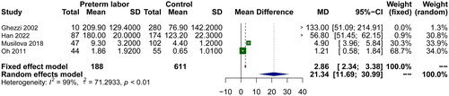 Figure 5. Forest plot of the relationship between amniotic fluid CRP and preterm birth.