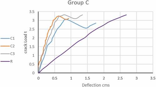 Figure 15. Crack Load vs Deflection relationships for Group (C).