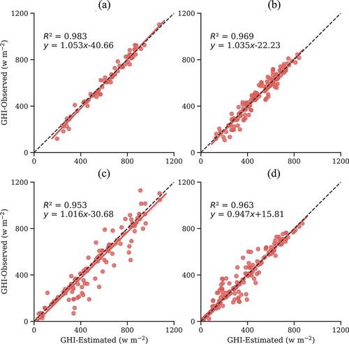 Figure 9. Validation results at the chosen CERN sites over China: summer clear case is on upper left; winter clear case is on upper right; summer cloud case is located on bottom left; winter cloud case is located on bottom right. (a) If cloud = No & Season = Summer; (b) If cloud = No & Season = Winter; (c) If cloud = Yes & Season = Summer; (d) If cloud = Yes & Season = Winter. Note that subfigures (a) and (b) share the same y-axis lables, as well as (c) and (d). And (a) and (c), (b) and (d) share the same x-axis labels respectively