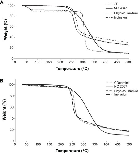 Figure 4 TGA thermograms of (A) CD, NC 2067, physical mixture, and inclusion complex of NC 2067 and CD; and (B) CDgemini surfactant, NC 2067, physical mixture, and inclusion complex of NC 2067 and CDgemini surfactant.Abbreviations: CD, β-cyclodextrin; CDgemini surfactant, β-cyclodextrin-gemini surfactant; TGA, thermogravimetric analysis.