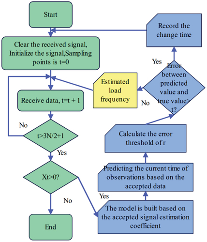 Figure 1. Flow chart of frequency tracking of physiological signals in intermittent hypoxia training based on ARMA.