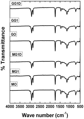Figure 5. FTIR spectrograms of the samples.