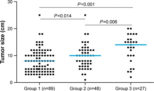 Figure 2 Comparison of tumor size among patients in three groups.Note: Group 1: patients with ApoB <0.8 g/L (n=89); group 2: patients with ApoB between 0.8 and 1.05 g/L (n=48); group 3: patients with ApoB >1.05 g/L (n=27).Abbreviation: ApoB, apolipoprotein B.