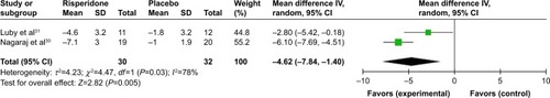 Figure 5 Forest plot of comparison of mean change scores from baseline of CARS scores (95% CI) of risperidone vs placebo in children and adolescents with ASD in long-term treatment.