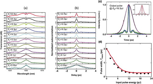 Figure 10. (a) Spectral and (b) temporal (autocorrelation) traces as a function of input pulse energy. The autocorrelation trace of the 2.0 ps pulses is shown as the black dashed line. (c) Comparison of experimental (green circles) and calculated (blue solid line) output pulse autocorrelation at an input pulse energy of 16.3 pJ. The measured input pulse profile is shown as the solid black line. The output pulses when bypassing the USRN waveguide (with input pulse energy of 16.3 pJ) is plotted as the solid fuchsia line. No compression is observed in this case. The inset shows the measured input and output pulses (gray hollow circle) fitted with the sech2 function (red dashed line). (d) Experimentally measured (black circles) and theoretically calculated (solid red line) pulse width (FWHM) plotted as a function of input pulse energy. From Ref. Citation61