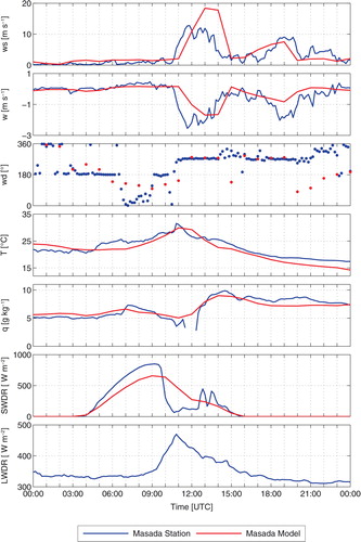 Fig. 10 Measurements and model results of surface meteorological parameters: wind speed (ws), vertical wind speed (w), wind direction (wd), temperature (T), specific humidity (q), shortwave downward radiation (SWDR) and longwave downward radiation (LWDR) at the meteorological station Masada on 22 March 2013.