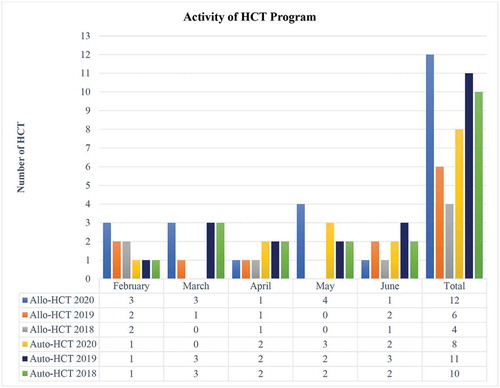 Figure 1. Activity of HCT program at La Paz University Hospital during the COVID-19 outbreak and in the same period the two previous years