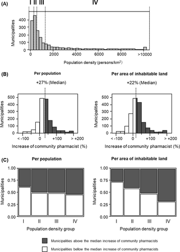 Fig. 3 Change in the number of community pharmacists to population or area of inhabitable land per municipality. A Histogram of population density distribution of municipalities. The number of municipalities is divided equal into four groups, and the groups are labeled I, II, III, and IV in increasing order of population density. B Histogram of the change in the distribution of the number of community pharmacists to population or area to number of community pharmacists in the municipality from 2008–2018. The dotted line represents the median value. C Mosaic plots of 2008–2018 change in the number of community pharmacists vs. population or area vs. number of community pharmacists for municipalities