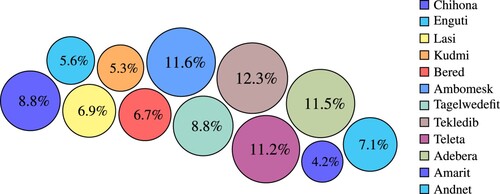 Figure A1. Proportion of irrigation land in each block.