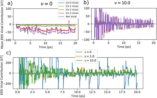 Figure 5. EDS applied to water coordination number moments 0 through 3 in molecular dynamics simulation of over-structured SCP/E water model. The columns show increasing strength of virial minimization. Each plot is collective variable scaled by its set-point. The vertical dashed line spearates the NVT adaptive simulation and a fixed bias NPT phase. The results show that increasing the strength of the virial minimization actually improves convergence by reducing large-magnitude changes in biasing force. Without virial minimization, EDS can produce nonphysical densities when the NVT bias is transferred to NPT. The change in density moves the CVs. For ν∗=0ν∗=0, this meant CV values beyond the y-limits of the plot.