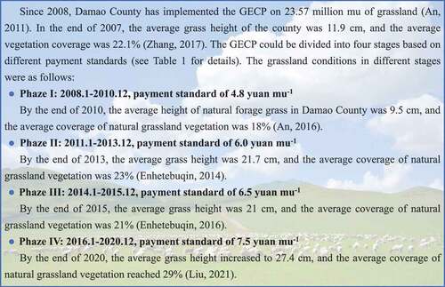Figure 2. Grassland conditions of Damao County under differet payment standards.