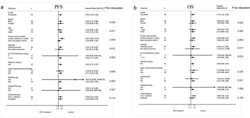 Figure 2. Subgroup analyses of independent prognostic factors for PFS (a) and OS (b).