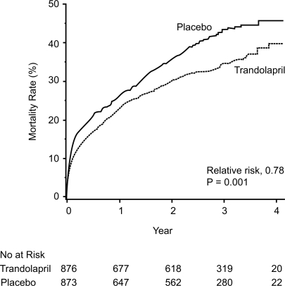 Figure 2 Cumulative mortality from all causes among patients receiving trandolapril or placebo. Reprinted with permission from CitationKober L, Torp-Pedersen C, Carlsen JE, et al 1995. A clinical trial of the angiotensin-converting-enzyme inhibitor trandolapril in patients with left ventricular dysfunction after myocardial infarction. Trandolapril Cardiac Evaluation (TRACE) Study Group. N Engl J Med, 333:1670–6. Copyright © 1995 Massachusetts Medical Society. All rights reserved.