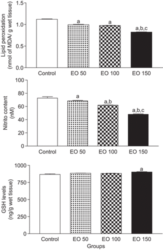 Figure 1.  Citrus limon essential oil effects on status of lipid peroxidation, nitrite content, and glutathione reduced (GSH) levels in mice hippocampus. Results are mean ± SEM for the number of animals used in experimental procedures. The differences in experimental groups were determined by analysis of variance (ANOVA). aP < 0.05 as compared with control animals (ANOVA and Student-Newman-Keuls t-test); bP < 0.05 as compared with EO 50 group (ANOVA and Student-Newman-Keuls t-test); and cP < 0.05 as compared with EO 100 group (ANOVA and Student-Newman-Keuls t-test).