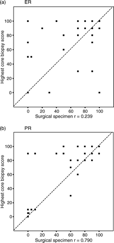 Figure 1.  A and B. Proportions on immunohistochemically PR-positive and ER-positive cells from all malignant cells in core samples (highest score) versus surgical specimens. Dashed line: x = y.