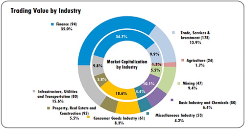 Figure 1. The value of industrial trade in 9 sectors in 2019.