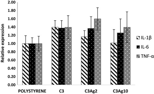 Figure 8 Effect of silver-doped mesoporous carbons on the expression of pro-inflammatory cytokines mRNA. No significant difference can be observed in the inflammation test.