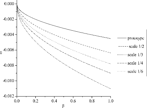 Figure 13. Phase curve based on conventional H2TS method.