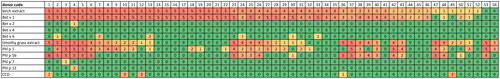 Figure 1. Heat map showing the sensitization to birch and timothy grass extracts and molecular sensitization profiles to single birch and timothy grass allergens. Results for each subject given in EAST classes (0: green, 1: light yellow, 2: yellow, 3: orange, 4: light red, 5: bright red).