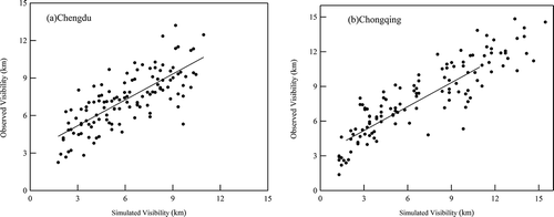 Figure 11. Scatter plots of simulated and observed daily average visibility in (a) Chengdu and (b) Chongqing during January, April, July, and October of 2011.