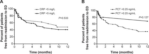 Figure 4 Kaplan–Meier survival curves (A) for the patients with high CRP levels and low CRP levels, and (B) for the patients with high PCT levels and low PCT levels.