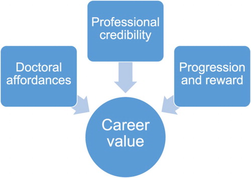 Figure 1. Factors influencing the career value theme and sub-themes.