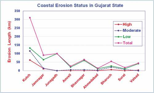 Figure 9. Estimated coastal erosion under different categories during last 42 years from 1978 to 2020.