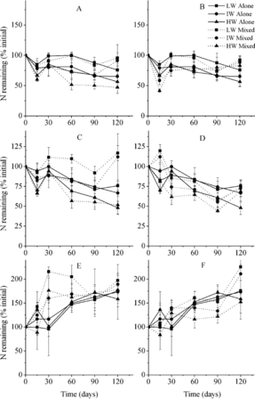 Figure 4. P remaining in litter according to mixture types (mean ± SE). LW, IW, and HW indicate low, intermediate, and high water availability, respectively. The letters A, B, C, D, E, and F indicate C. brevicuspis leaves mixed with M. sacchariflorus leaves and M. sacchariflorus stems, M. sacchariflorus leaves mixed with C. brevicuspis leaves and M. sacchariflorus stems, and M. sacchariflorus stems mixed with C. brevicuspis leaves and M. sacchariflorus leaves, respectively.