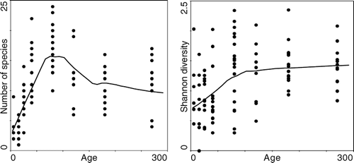 FIGURE 6 Changes in recorded number of species and calculated Shannon diversity indices with surface age of moraines. The curves were fitted by local polynomial regression fitting (loess).