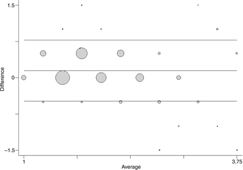 Fig. 4 Frequency weighted scatter plot of the differences in doses on the y-axis against the mean values of doses on the x-axis when comparing doses given by the dose-pole and doses using the weight approach. Reference lines included for mean differences as well as the limits of agreement.