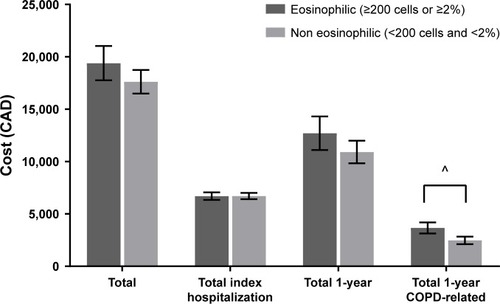 Figure 2 Cost distribution according to eosinophilia group (≥200 cells or ≥2%).