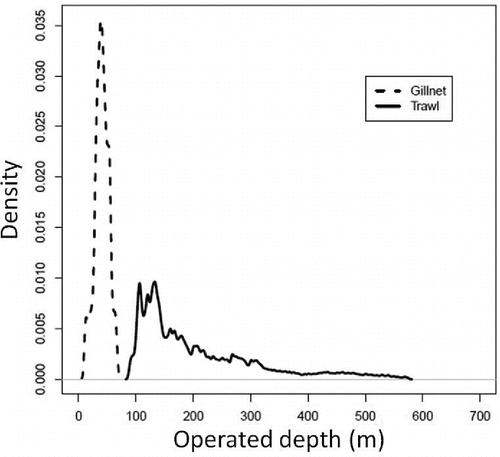 FIGURE A.1. Density distributions of gill-net operation depth (dotted line) and bottom trawl operation depth (solid line) in the waters off Fukushima, Japan, from 2000 to 2010 based on information from daily fishing logbooks (with outliers and typographical errors removed).