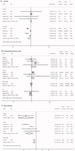 Figure 5. Pooled results for the patient-level outcomes of LC treatment versus calcium salts, non-LC PBs, sevelamer, and placebo in CKD patients. (A) mortality; (B) gastrointestinal adverse events; (C) hypercalcemia.