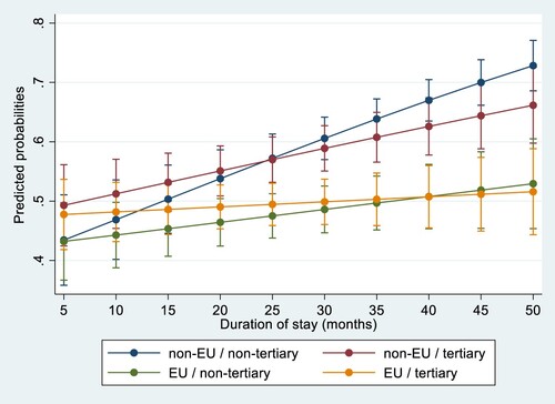 Figure 7. Predicted probabilities over time: I expect to stay in Germany. Note: Predicted probabilities based on logistic regression model on intention to stay in Germany (yes = 1).