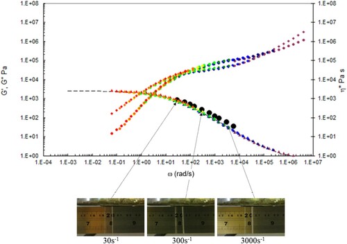 Figure 18. Combined capillary (black dots) and torsional rheology data (small dots) for PS192 at 220°C.