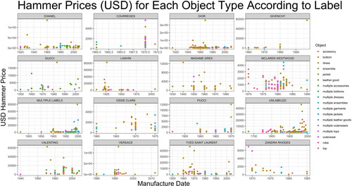 Figure 7 Hammer prices for each object type, organized according to label.