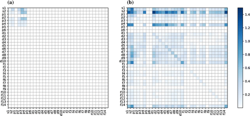 Figure 4. Standard deviations of local OFMs of QM7 (a) and LATX (b) datasets.