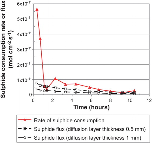 Figure 3. Comparison of the rate of sulphide consumption and the estimated flux to the copper surface for two assumed diffusion layer thicknesses for stagnant solution. Initial sulphide concentration of 5 × 10−5 mol/L in 0.1 mol/L NaCl.